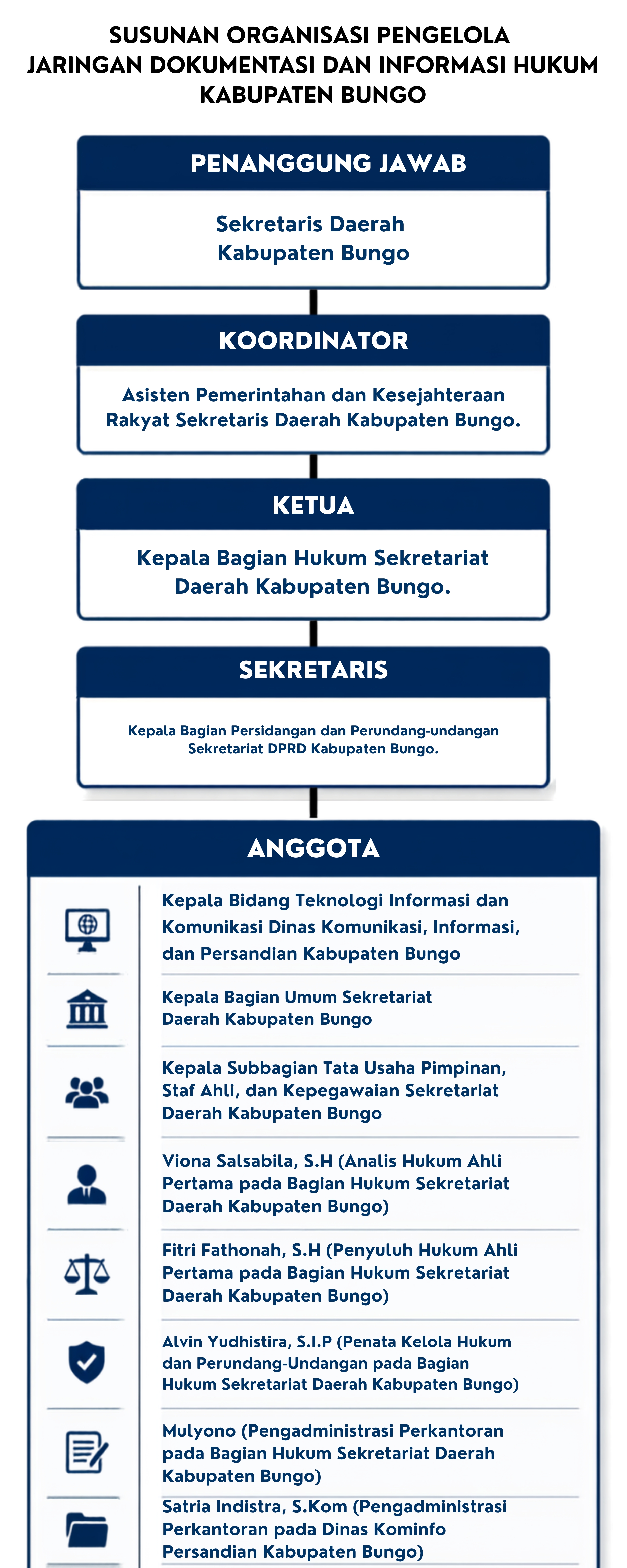 Struktur Organisasi JDIH